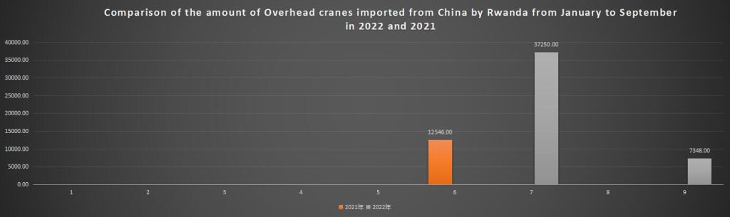 Comparison of the amount of Overhead cranes imported from China by Rwanda from January to September in 2022 and 2021