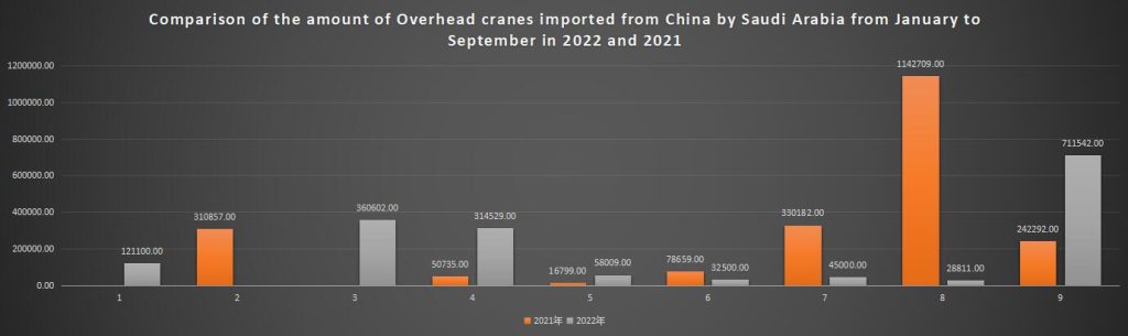 Comparison of the amount of Overhead cranes imported from China by Saudi Arabia from January to September in 2022 and 2021