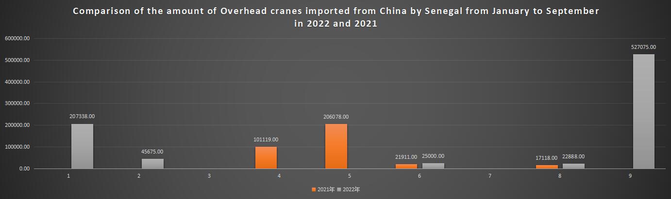 Comparison of the amount of Overhead cranes imported from China by Senegal from January to September in 2022 and 2021