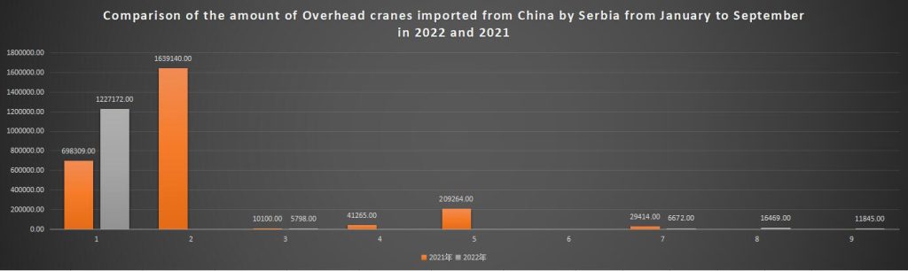 Comparison of the amount of Overhead cranes imported from China by Serbia from January to September in 2022 and 2021