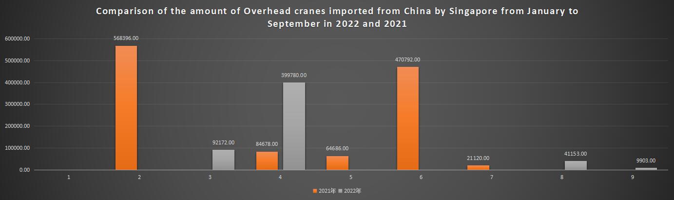 Comparison of the amount of Overhead cranes imported from China by Singapore from January to September in 2022 and 2021