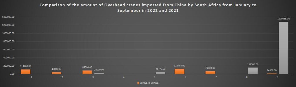 Comparison of the amount of Overhead cranes imported from China by South Africa from January to September in 2022 and 2021