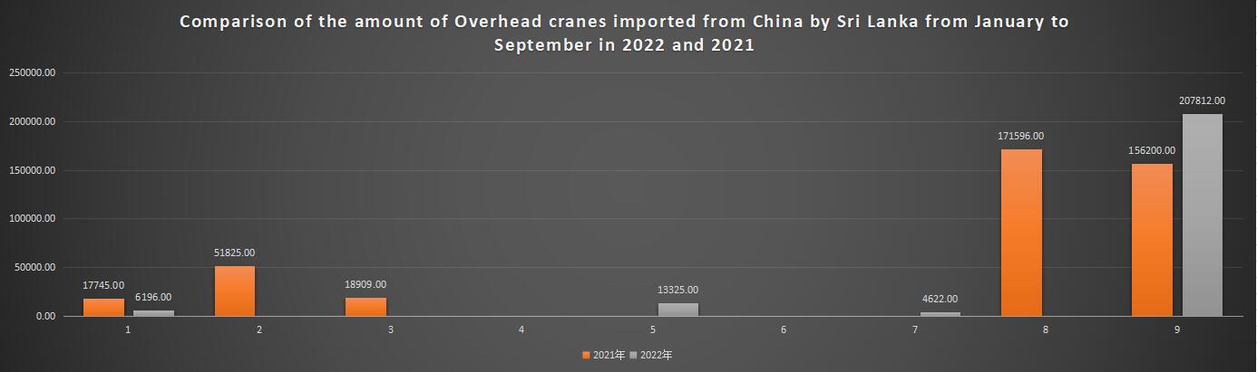 Comparison of the amount of Overhead cranes imported from China by Sri Lanka from January to September in 2022 and 2021