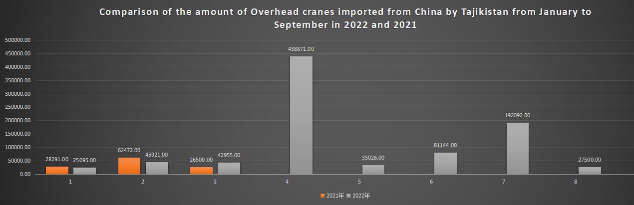 Comparison of the amount of Overhead cranes imported from China by Tajikistan from January to September in 2022 and 2021