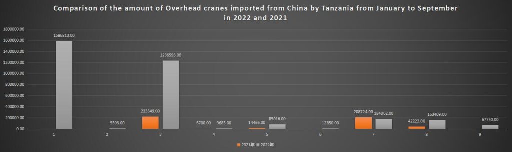 Comparison of the amount of Overhead cranes imported from China by Tanzania from January to September in 2022 and 2021