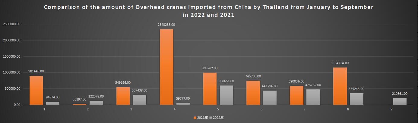 Comparison of the amount of Overhead cranes imported from China by Thailand from January to September in 2022 and 2021