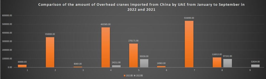 Comparison of the amount of Overhead cranes imported from China by UAE from January to September in 2022 and 2021