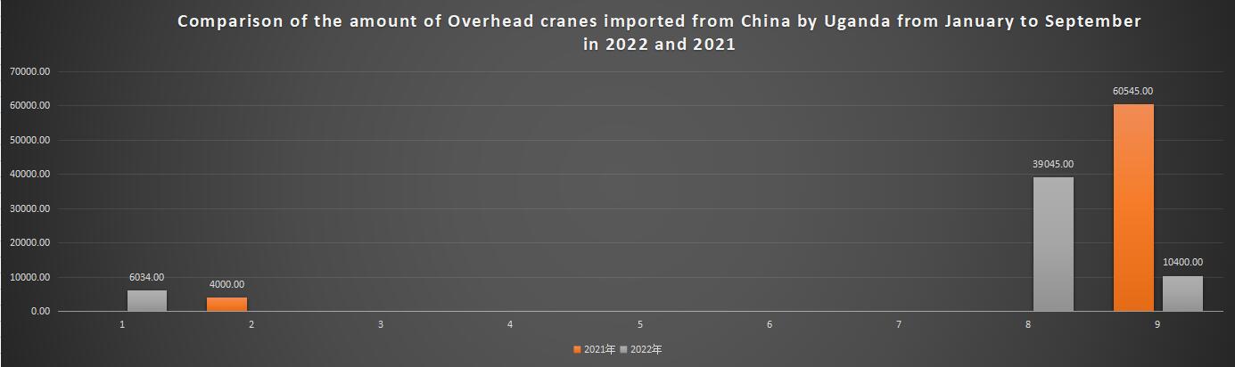 Comparison of the amount of Overhead cranes imported from China by Uganda from January to September in 2022 and 2021