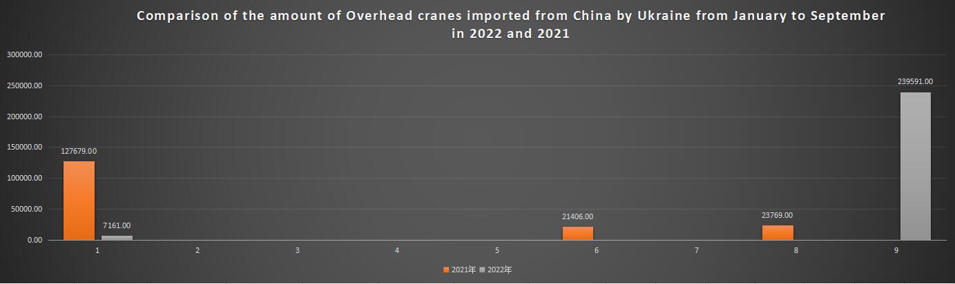 Comparison of the amount of Overhead cranes imported from China by Ukraine from January to September in 2022 and 2021