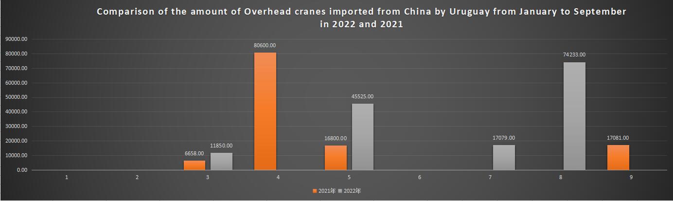 Comparison of the amount of Overhead cranes imported from China by Uruguay from January to September in 2022 and 2021