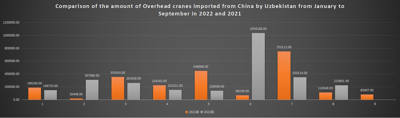 Comparison of the amount of Overhead cranes imported from China by Uzbekistan from January to September in 2022 and 2021