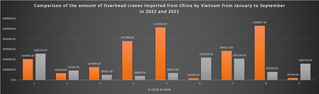 Comparison of the amount of Overhead cranes imported from China by Vietnam from January to September in 2022 and 2021