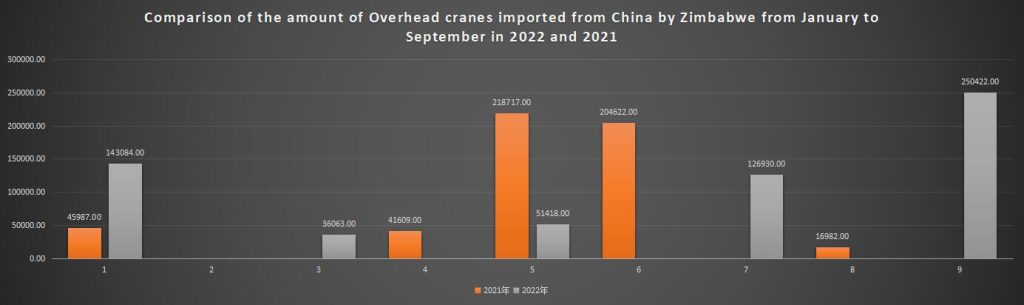 Comparison of the amount of Overhead cranes imported from China by Zimbabwe from January to September in 2022 and 2021