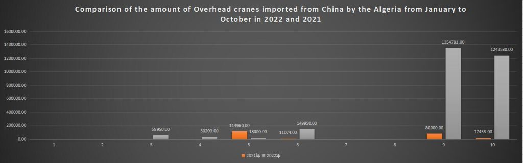 Comparison of the amount of Overhead cranes imported from China by the Algeria from January to October in 2022 and 2021