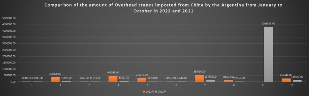 Comparison of the amount of Overhead cranes imported from China by the Argentina from January to October in 2022 and 2021