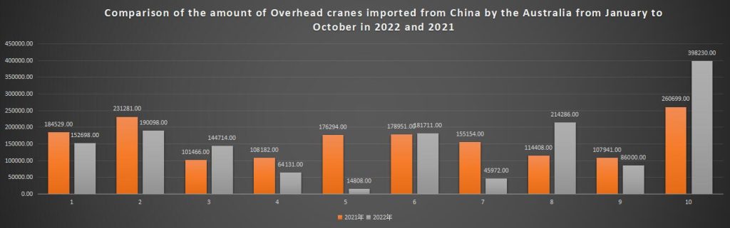 Comparison of the amount of Overhead cranes imported from China by the Australia from January to October in 2022 and 2021