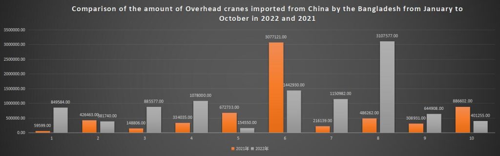 Comparison of the amount of Overhead cranes imported from China by the Bangladesh from January to October in 2022 and 2021
