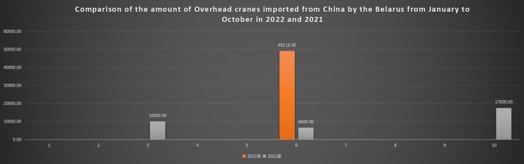 Comparison of the amount of Overhead cranes imported from China by the Belarus from January to October in 2022 and 2021