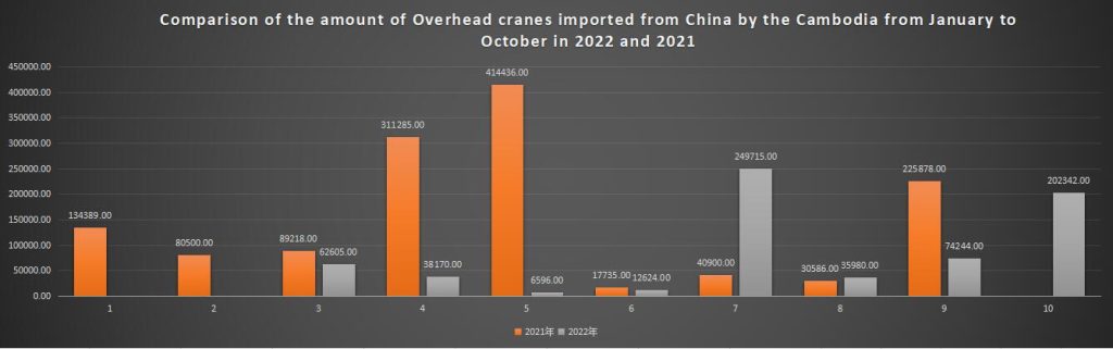 Comparison of the amount of Overhead cranes imported from China by the Cambodia from January to October in 2022 and 2021
