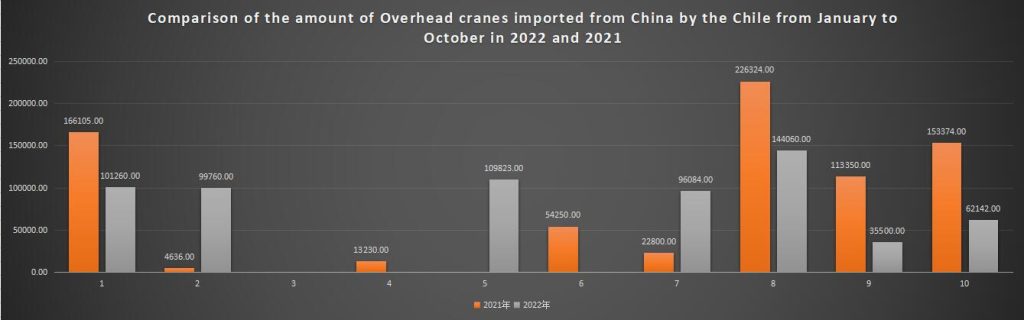 Comparison of the amount of Overhead cranes imported from China by the Chile from January to October in 2022 and 2021
