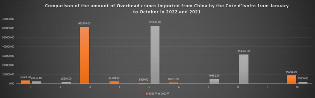 Comparison of the amount of Overhead cranes imported from China by the Cote d'Ivoire from January to October in 2022 and 2021