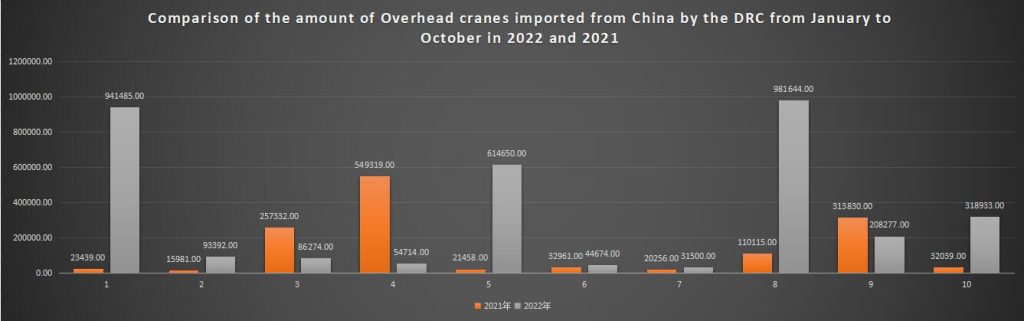 Comparison of the amount of Overhead cranes imported from China by the DRC from January to October in 2022 and 2021