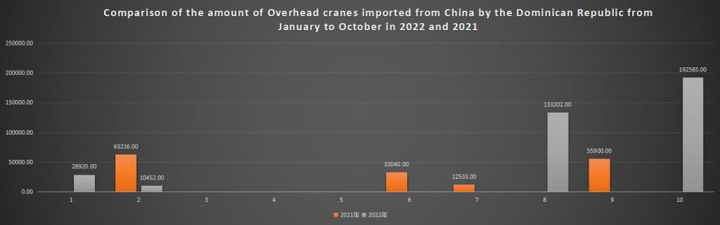 Comparison of the amount of Overhead cranes imported from China by the Dominican Republic from January to October in 2022 and 2021