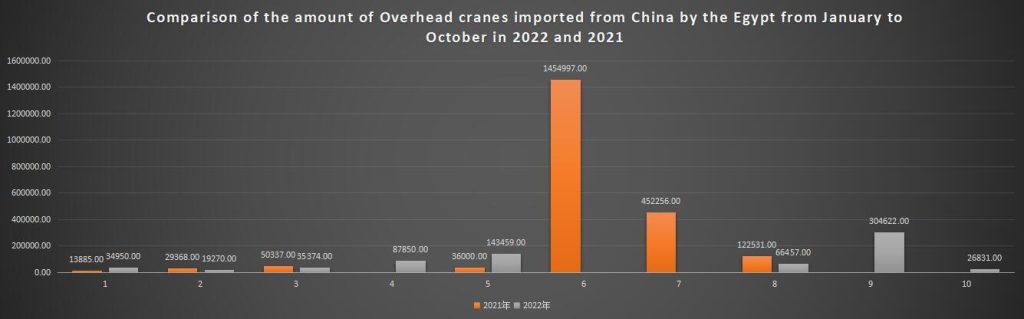 Comparison of the amount of Overhead cranes imported from China by the Egypt from January to October in 2022 and 2021