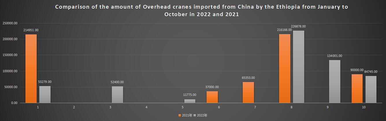 Comparison of the amount of Overhead cranes imported from China by the Ethiopia from January to October in 2022 and 2021