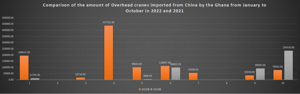 Comparison of the amount of Overhead cranes imported from China by the Ghana from January to October in 2022 and 2021
