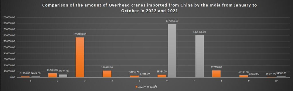 Comparison of the amount of Overhead cranes imported from China by the India from January to October in 2022 and 2021