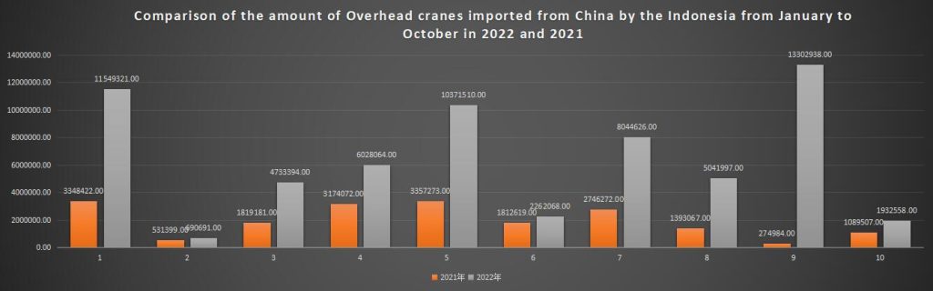 Comparison of the amount of Overhead cranes imported from China by the Indonesia from January to October in 2022 and 2021
