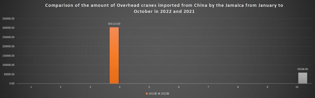 Comparison of the amount of Overhead cranes imported from China by the Jamaica from January to October in 2022 and 2021
