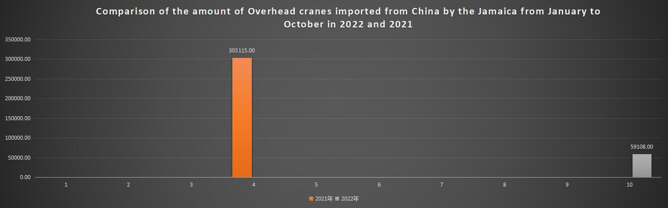 Comparison of the amount of Overhead cranes imported from China by the Jamaica from January to October in 2022 and 2021