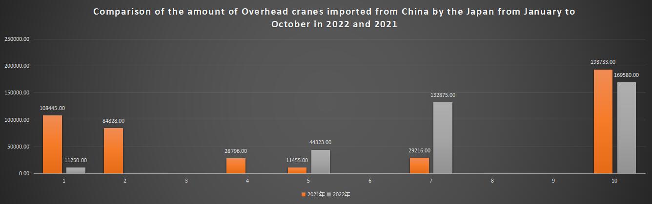 Comparison of the amount of Overhead cranes imported from China by the Japan from January to October in 2022 and 2021