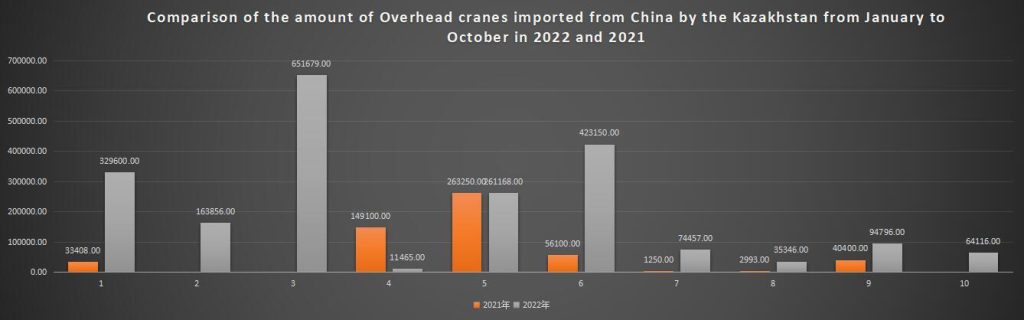 Comparison of the amount of Overhead cranes imported from China by the Kazakhstan from January to October in 2022 and 2021