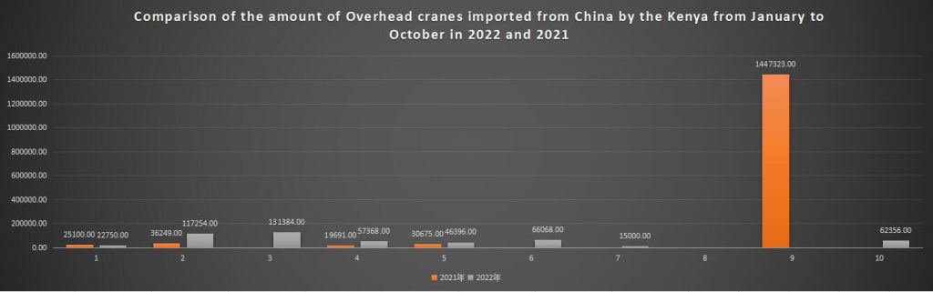 Comparison of the amount of Overhead cranes imported from China by the Kenya from January to October in 2022 and 2021