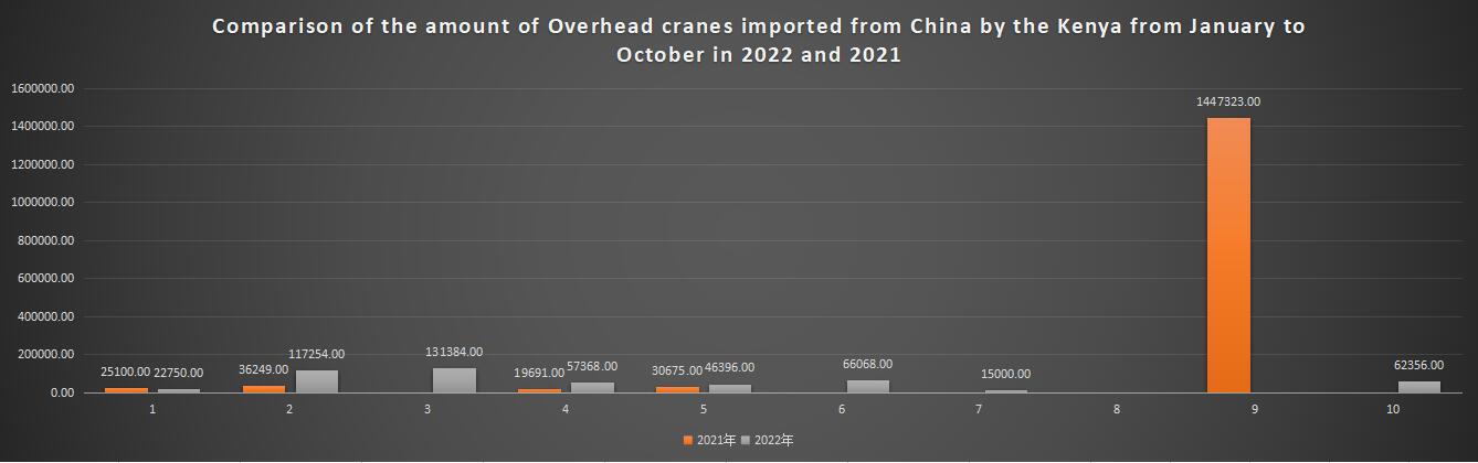 Comparison of the amount of Overhead cranes imported from China by the Kenya from January to October in 2022 and 2021