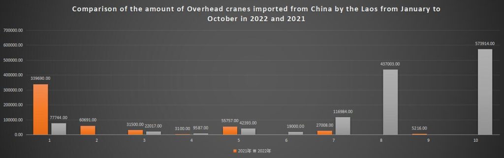 Comparison of the amount of Overhead cranes imported from China by the Laos from January to October in 2022 and 2021