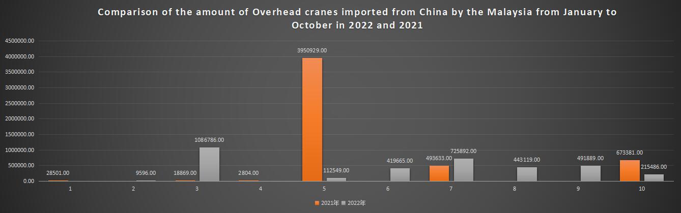 Comparison of the amount of Overhead cranes imported from China by the Malaysia from January to October in 2022 and 2021