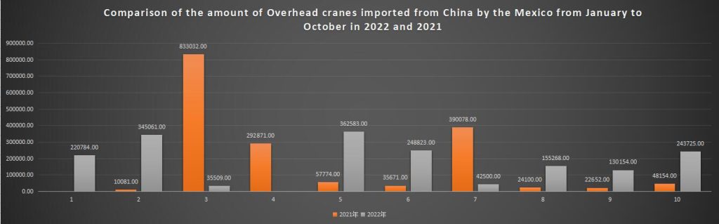 Comparison of the amount of Overhead cranes imported from China by the Mexico from January to October in 2022 and 2021