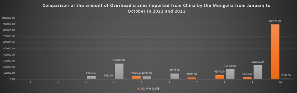 Comparison of the amount of Overhead cranes imported from China by the Mongolia from January to October in 2022 and 2021
