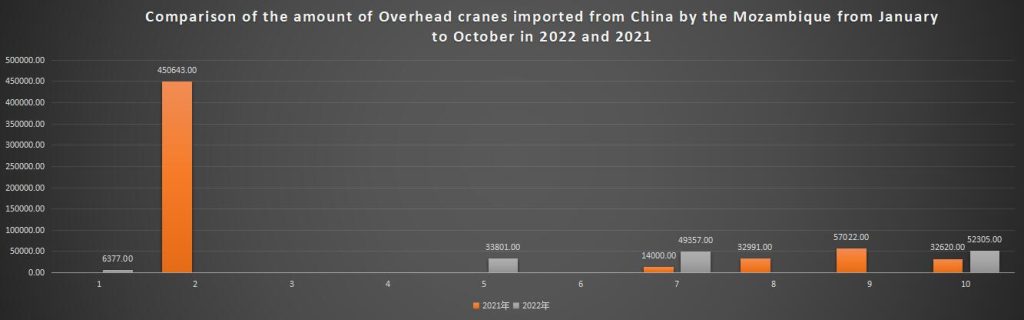 Comparison of the amount of Overhead cranes imported from China by the Mozambique from January to October in 2022 and 2021