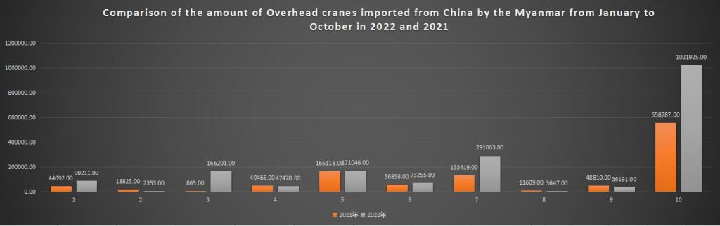 Comparison of the amount of Overhead cranes imported from China by the Myanmar from January to October in 2022 and 2021
