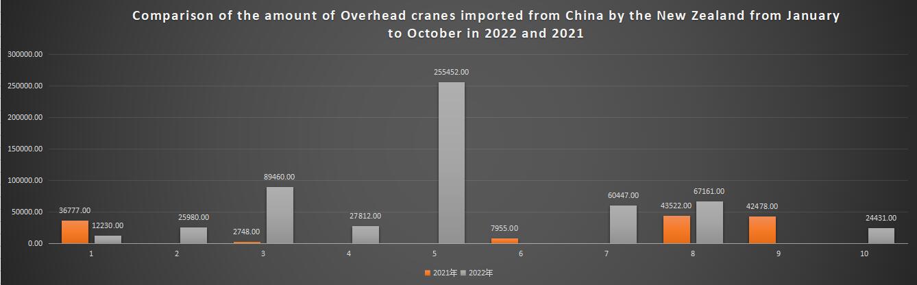 Comparison of the amount of Overhead cranes imported from China by the New Zealand from January to October in 2022 and 2021