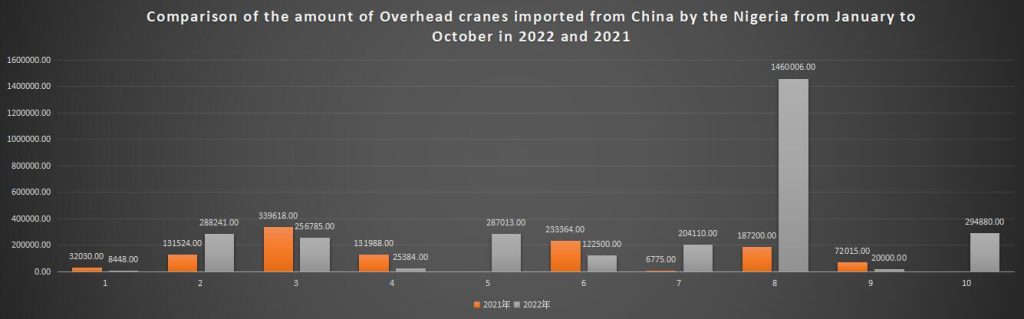 Comparison of the amount of Overhead cranes imported from China by the Nigeria from January to October in 2022 and 2021