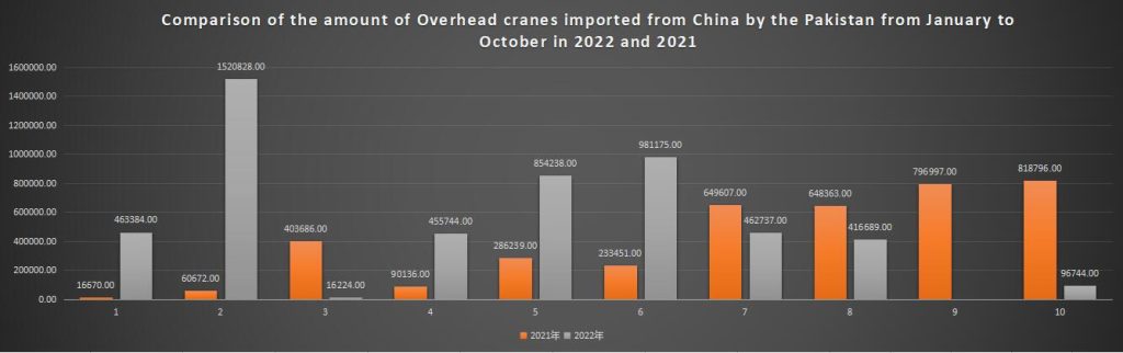 Comparison of the amount of Overhead cranes imported from China by the Pakistan from January to October in 2022 and 2021