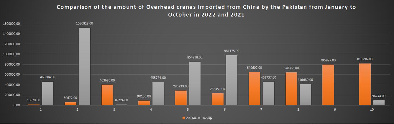 Comparison of the amount of Overhead cranes imported from China by the Pakistan from January to October in 2022 and 2021