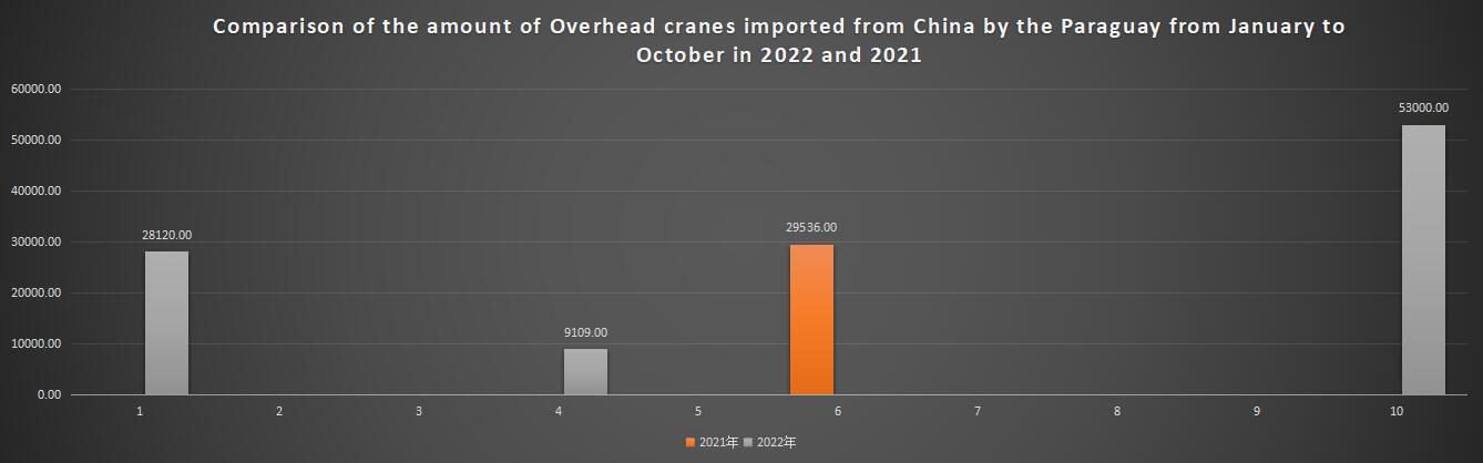 Comparison of the amount of Overhead cranes imported from China by the Paraguay from January to October in 2022 and 2021