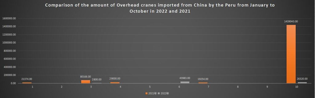 Comparison of the amount of Overhead cranes imported from China by the Peru from January to October in 2022 and 2021